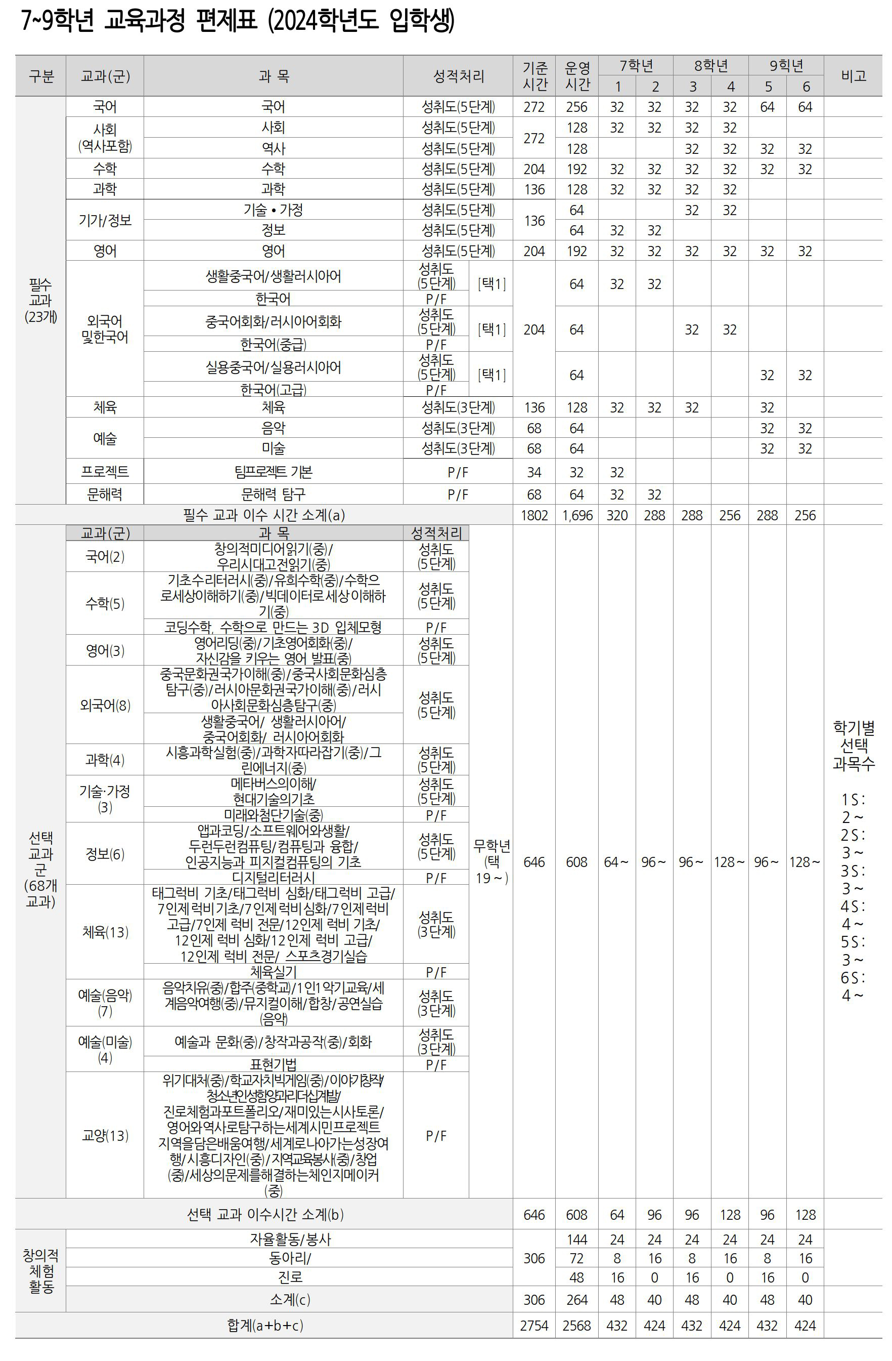 중학교 교육과정 이미지